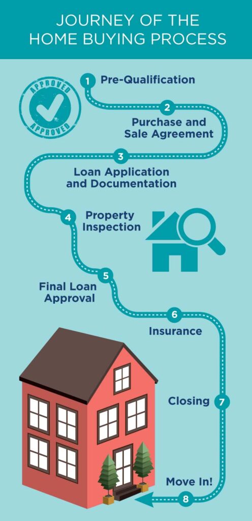 home buying
